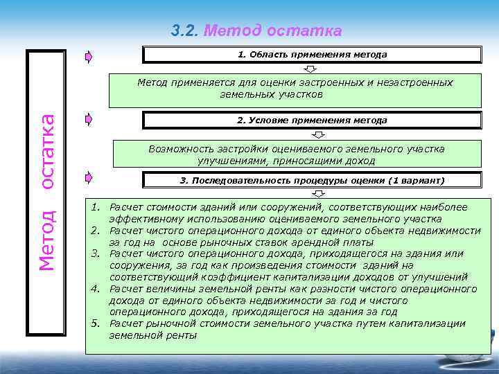 3. 2. Метод остатка 1. Область применения метода Метод остатка Метод применяется для оценки