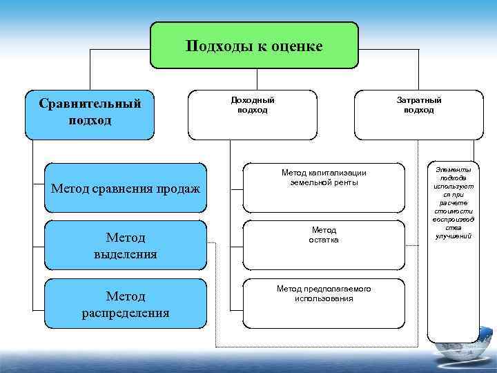 Подходы к оценке Сравнительный подход Метод сравнения продаж Метод выделения Метод распределения Доходный подход