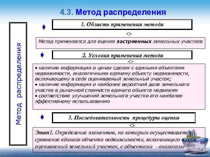 4. 3. Метод распределения 1. Область применения метода Метод применяется для оценки застроенных земельных