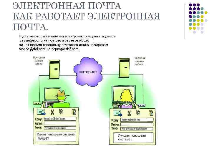 ЭЛЕКТРОННАЯ ПОЧТА КАК РАБОТАЕТ ЭЛЕКТРОННАЯ ПОЧТА. Пусть некоторый владелец электронного ящика с адресом vasya@abc.