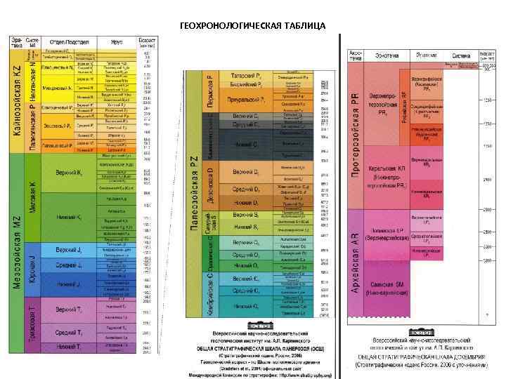 ГЕОХРОНОЛОГИЧЕСКАЯ ТАБЛИЦА 