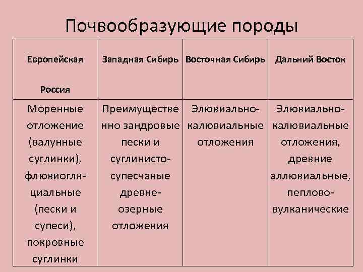 Почвообразующие породы Европейская Западная Сибирь Восточная Сибирь Дальний Восток Россия Моренные отложение (валунные суглинки),