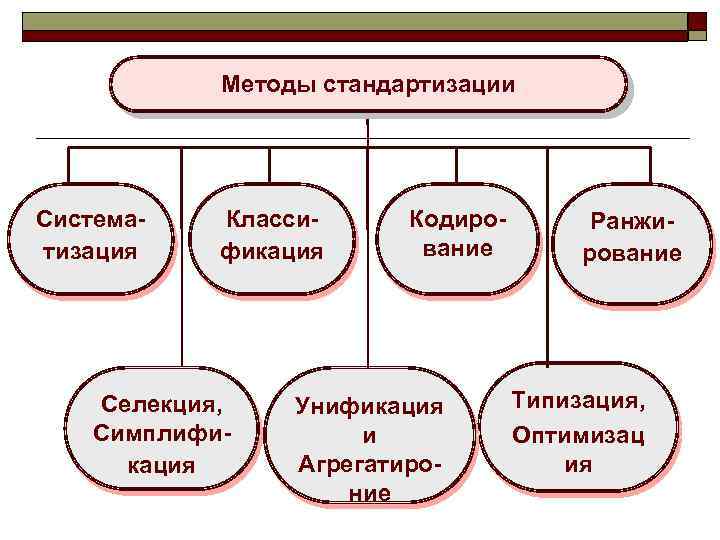 Методы стандартизации схема