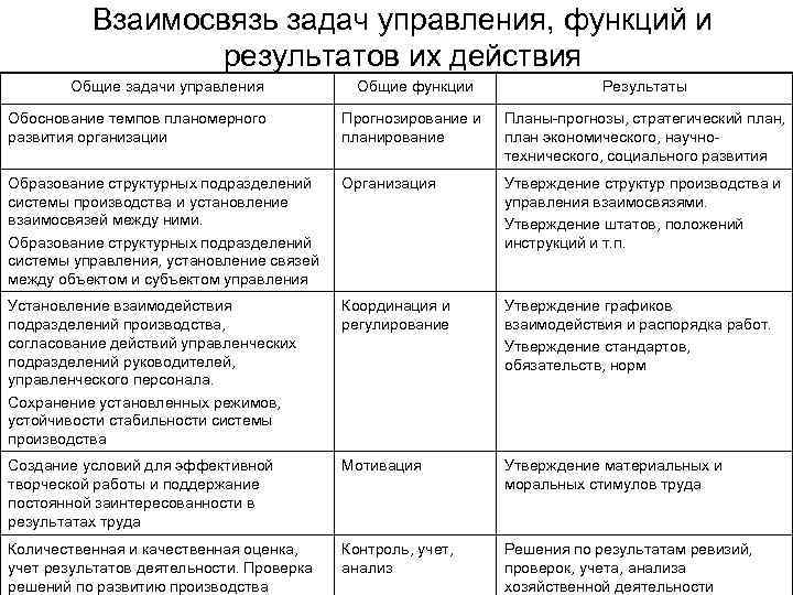 Взаимосвязь задач управления, функций и результатов их действия Общие задачи управления Общие функции Результаты