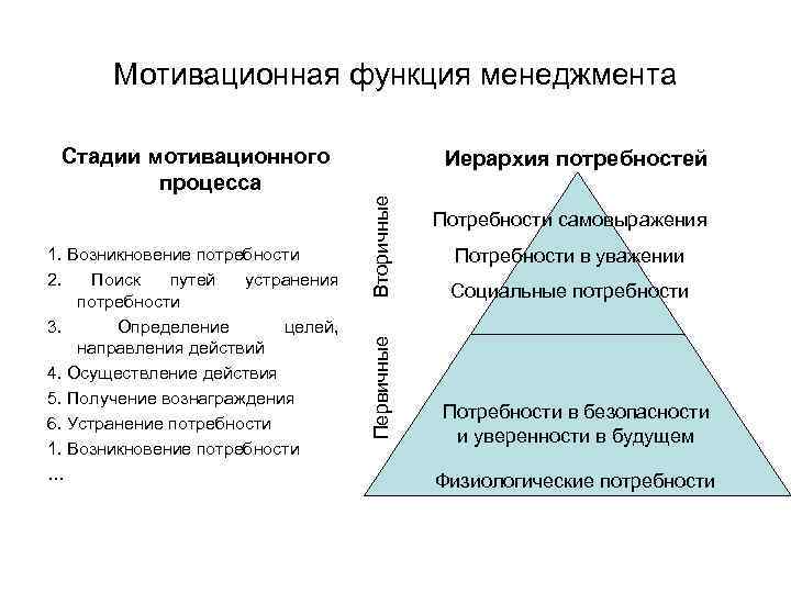 Возникновение потребностей