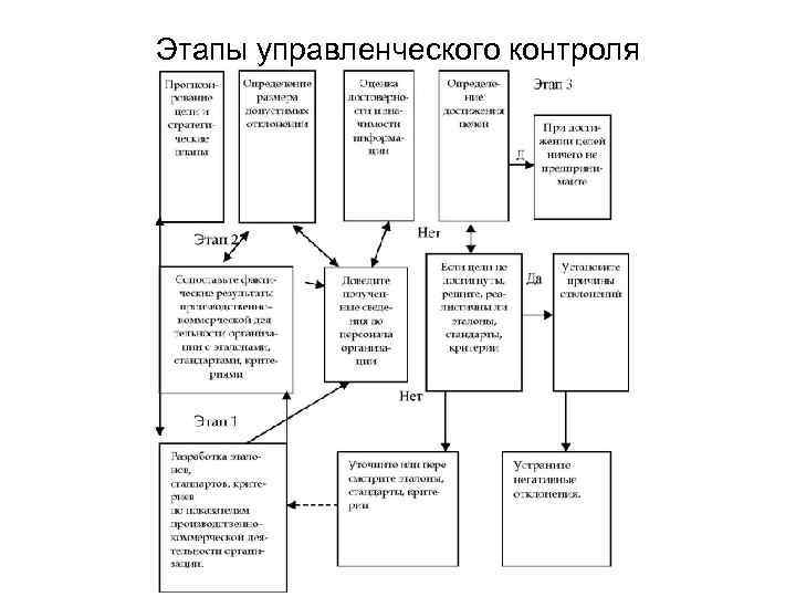 Этапы управленческого контроля 