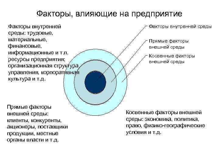 Факторы, влияющие на предприятие Факторы внутренней среды: трудовые, материальные, финансовые, информационные и т. п.