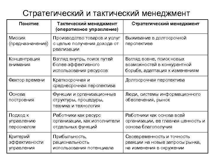 Управление сравнение. Оперативное и стратегическое управление таблица. Стратегический менеджмент таблица понятий. Таблица сравнения стратегического и оперативного менеджмента. Стратегическое тактическое и оперативное управление.