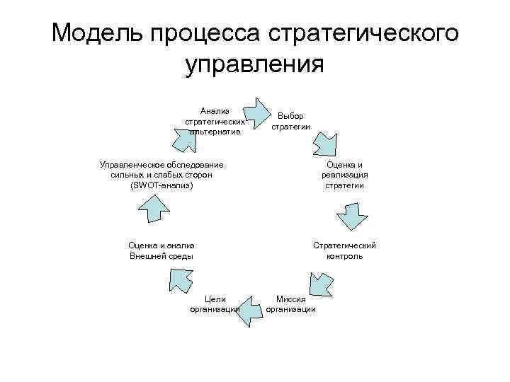 Модель процесса стратегического управления Анализ стратегических альтернатив Выбор стратегии Управленческое обследование сильных и слабых