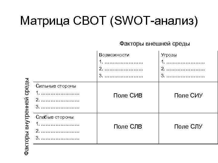 Матрица СВОТ (SWOT-анализ) Факторы внутренней среды Факторы внешней среды Возможности 1. ………… 2. …………