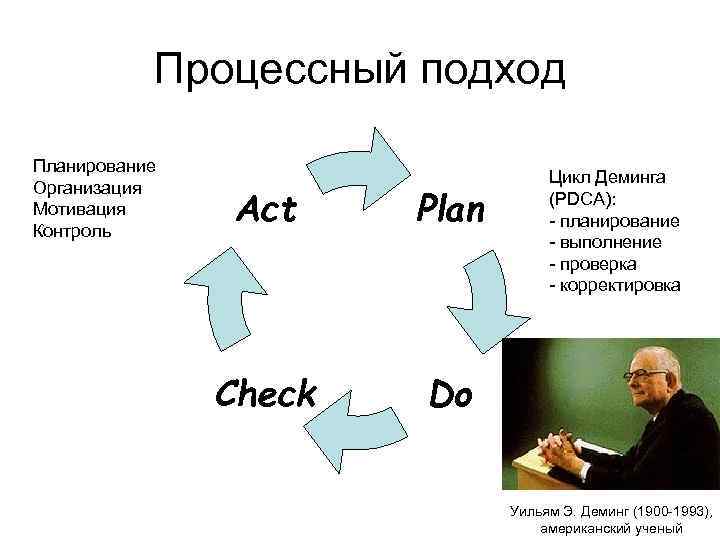 Процессный подход Планирование Организация Мотивация Контроль Act Plan Check Цикл Деминга (PDCA): - планирование