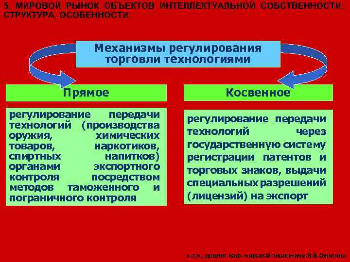 Регулирование торговли