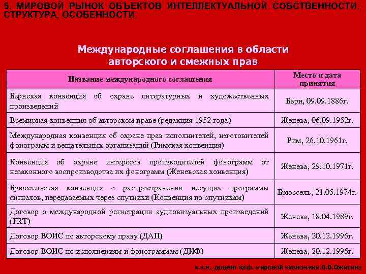 5. МИРОВОЙ РЫНОК ОБЪЕКТОВ ИНТЕЛЛЕКТУАЛЬНОЙ СОБСТВЕННОСТИ: СТРУКТУРА, ОСОБЕННОСТИ. Международные соглашения в области авторского и