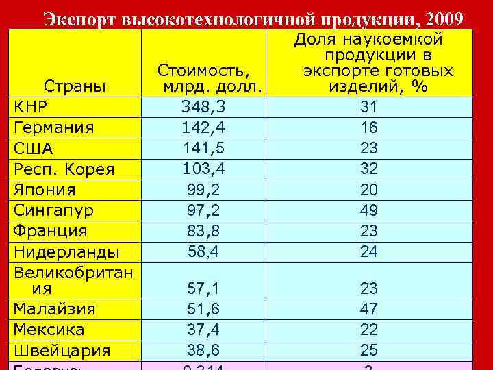 Экспорт высокотехнологичной продукции, 2009 Страны КНР Германия США Респ. Корея Япония Сингапур Франция Нидерланды