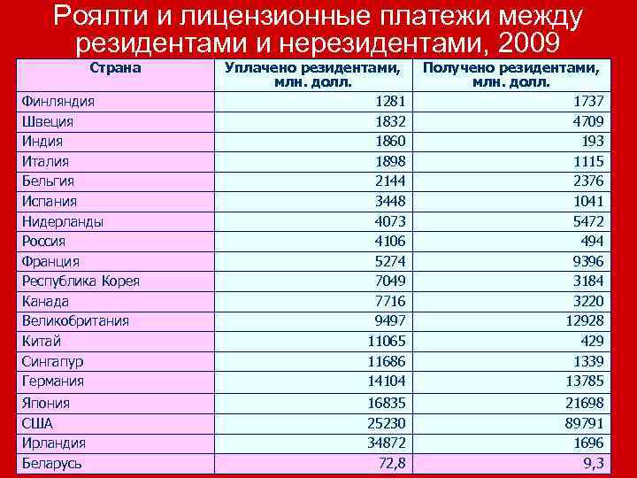 Роялти и лицензионные платежи между резидентами и нерезидентами, 2009 Страна Финляндия Швеция Индия Италия