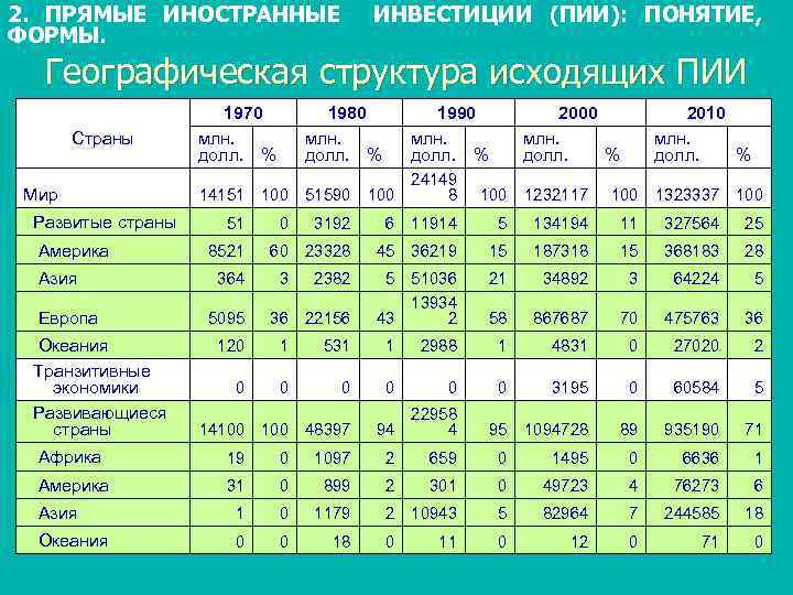 Развивающиеся страны ПИИ. Формы ПИИ. Географическая структура ПИИ В РФ. Пием значит.