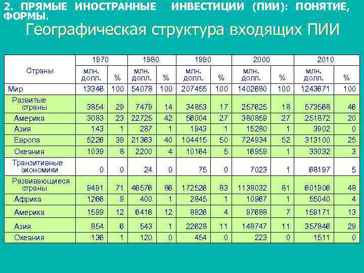 Формы ПИИ. Развивающиеся страны ПИИ. Географическая структура ПИИ В РФ. Как рассчитывается ПИИ.