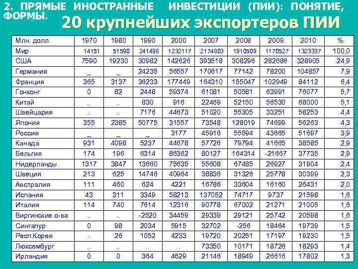 2. ПРЯМЫЕ ИНОСТРАННЫЕ ФОРМЫ. ИНВЕСТИЦИИ (ПИИ): ПОНЯТИЕ, 20 крупнейших экспортеров ПИИ Млн. долл. Мир