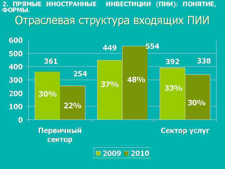 2. ПРЯМЫЕ ИНОСТРАННЫЕ ФОРМЫ. ИНВЕСТИЦИИ (ПИИ): ПОНЯТИЕ, Отраслевая структура входящих ПИИ 37% 30% 22%