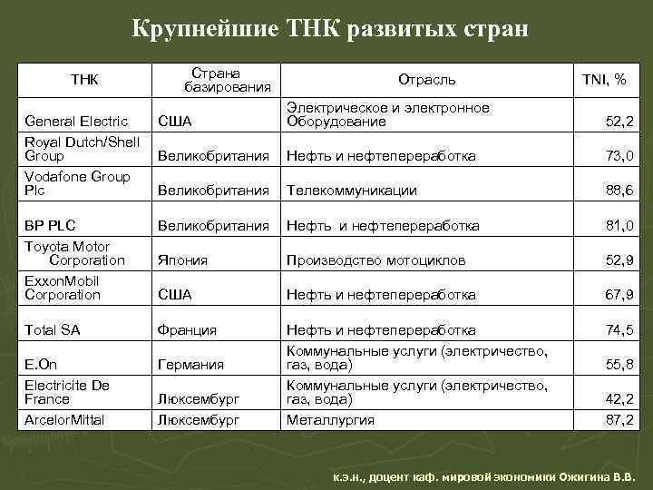 Каким странам принадлежат крупнейшие тнк. Крупные транснациональные корпорации. Крупнейшие ТНК. Страны базирования ТНК.