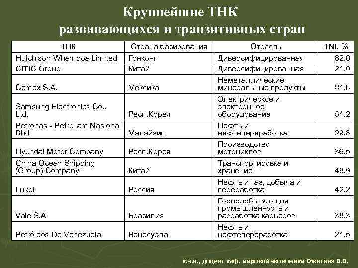 Крупнейшие ТНК развивающихся и транзитивных стран ТНК Hutchison Whampoa Limited CITIC Group Страна базирования