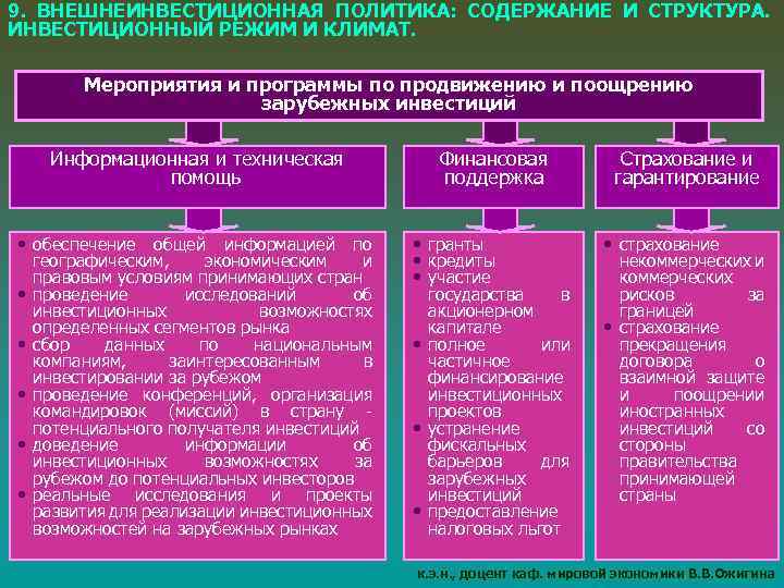 9. ВНЕШНЕИНВЕСТИЦИОННАЯ ПОЛИТИКА: СОДЕРЖАНИЕ И СТРУКТУРА. ИНВЕСТИЦИОННЫЙ РЕЖИМ И КЛИМАТ. Мероприятия и программы по