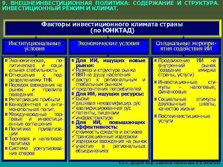 9. ВНЕШНЕИНВЕСТИЦИОННАЯ ПОЛИТИКА: СОДЕРЖАНИЕ И СТРУКТУРА. ИНВЕСТИЦИОННЫЙ РЕЖИМ И КЛИМАТ. Факторы инвестиционного климата страны