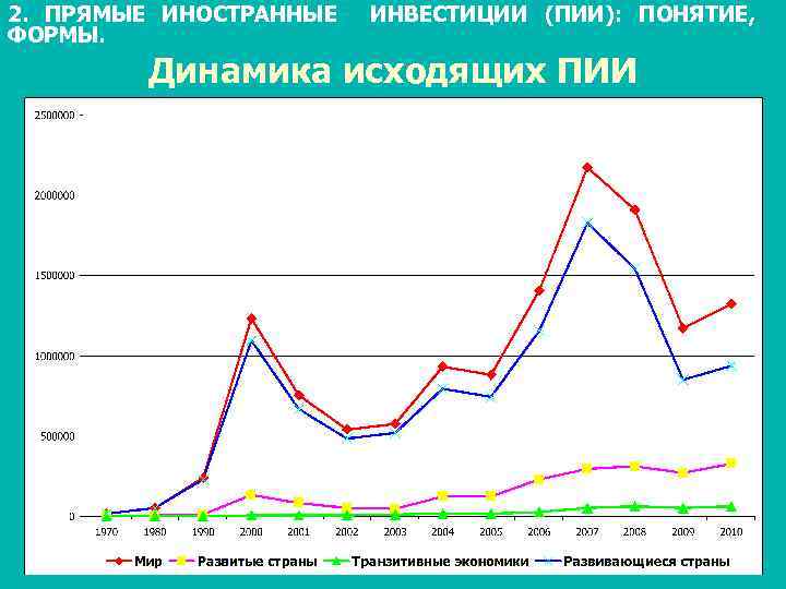 2. ПРЯМЫЕ ИНОСТРАННЫЕ ФОРМЫ. ИНВЕСТИЦИИ (ПИИ): ПОНЯТИЕ, Динамика исходящих ПИИ 