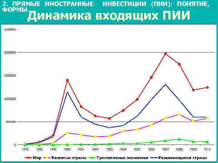 2. ПРЯМЫЕ ИНОСТРАННЫЕ ФОРМЫ. ИНВЕСТИЦИИ (ПИИ): ПОНЯТИЕ, Динамика входящих ПИИ 