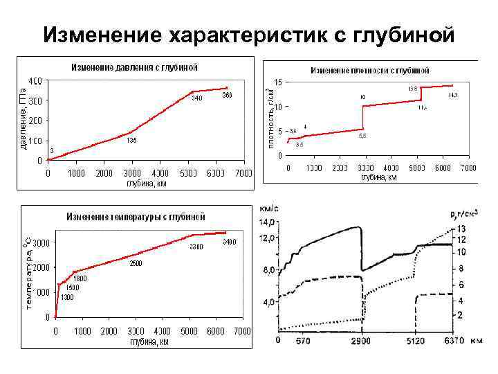 Изменение характеристик с глубиной 