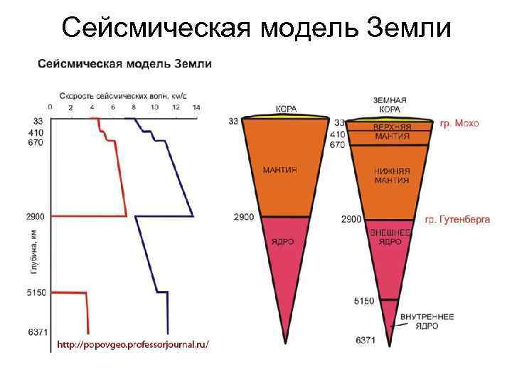 Сейсмическая модель Земли 