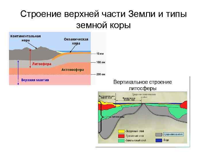 Строение верхней части Земли и типы земной коры 