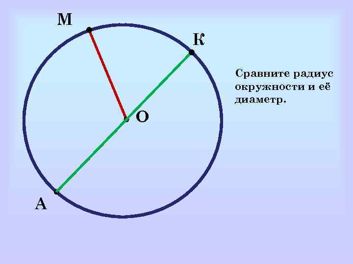 М К Сравните радиус окружности и её диаметр. О А 