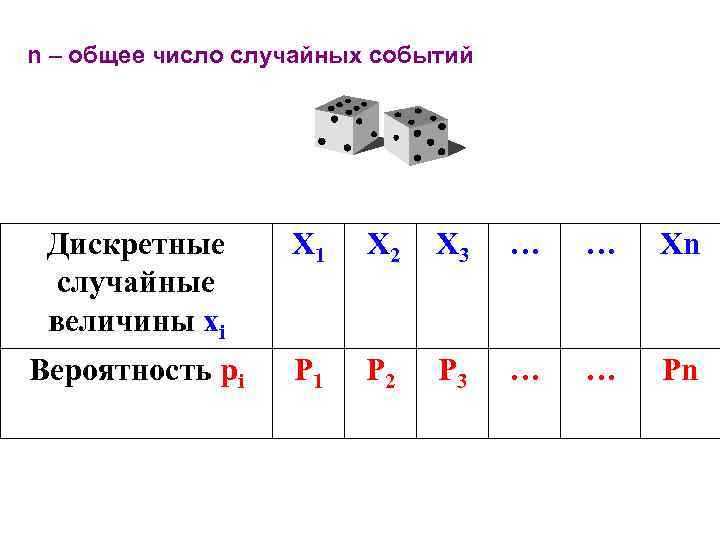 n – общее число случайных событий Дискретные случайные величины xi X 1 X 2