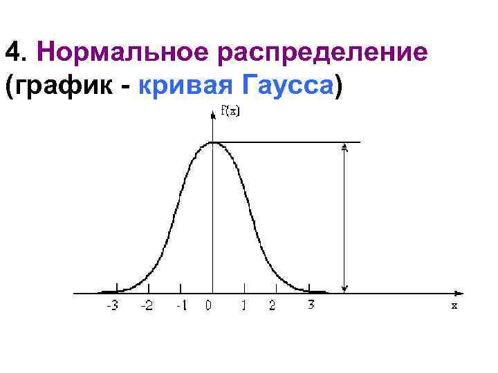 Построить график распределения