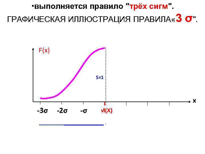  • выполняется правило "трёх сигм". ГРАФИЧЕСКАЯ ИЛЛЮСТРАЦИЯ ПРАВИЛА « 3 σ". F(x) S=1