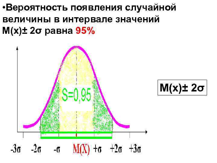 • Вероятность появления случайной величины в интервале значений М(х)± 2σ равна 95% М(х)±