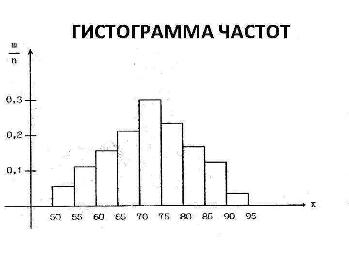 ГИСТОГРАММА ЧАСТОТ 