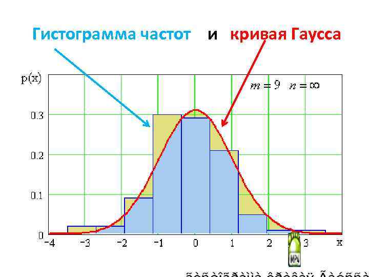 Построить диаграмму гаусса