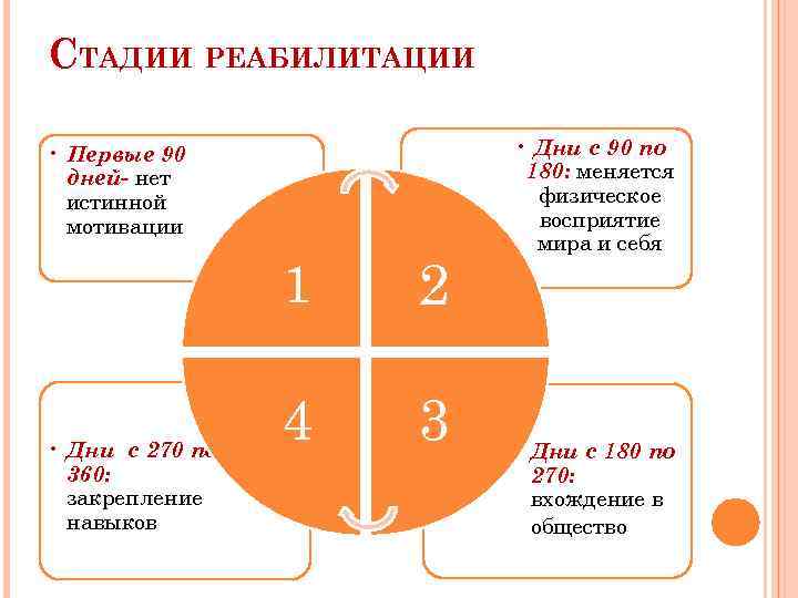 СТАДИИ РЕАБИЛИТАЦИИ • Первые 90 дней- нет истинной мотивации 1 • Дни с 270