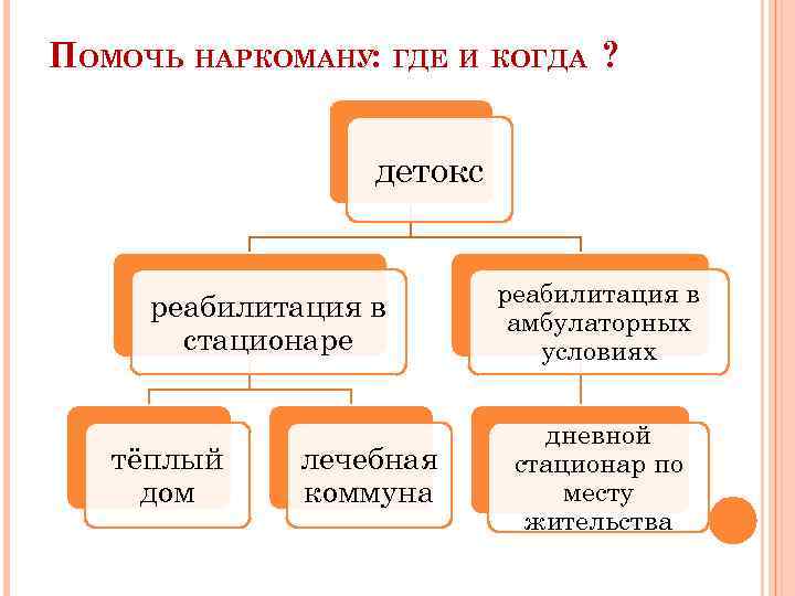 ПОМОЧЬ НАРКОМАНУ: ГДЕ И КОГДА ? детокс реабилитация в стационаре тёплый дом лечебная коммуна