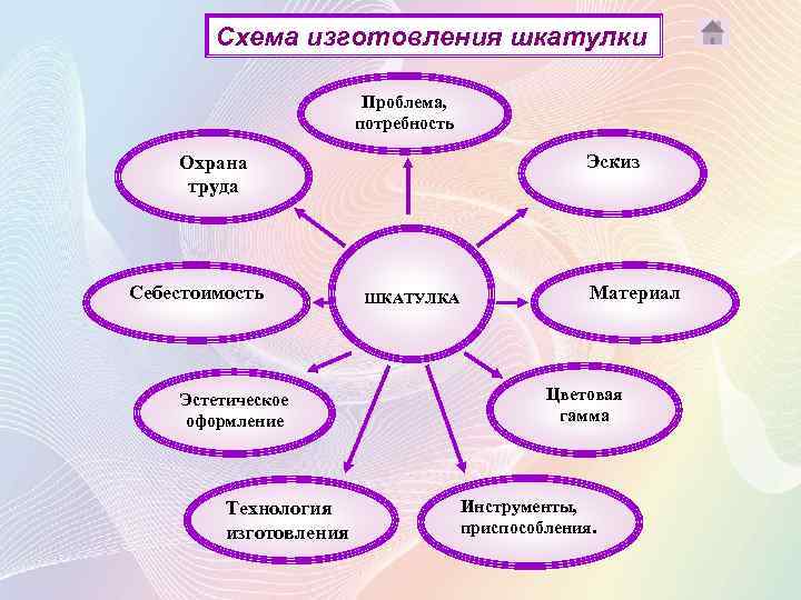 Схема изготовления шкатулки Проблема, потребность Эскиз Охрана труда Себестоимость Эстетическое оформление Технология изготовления ШКАТУЛКА