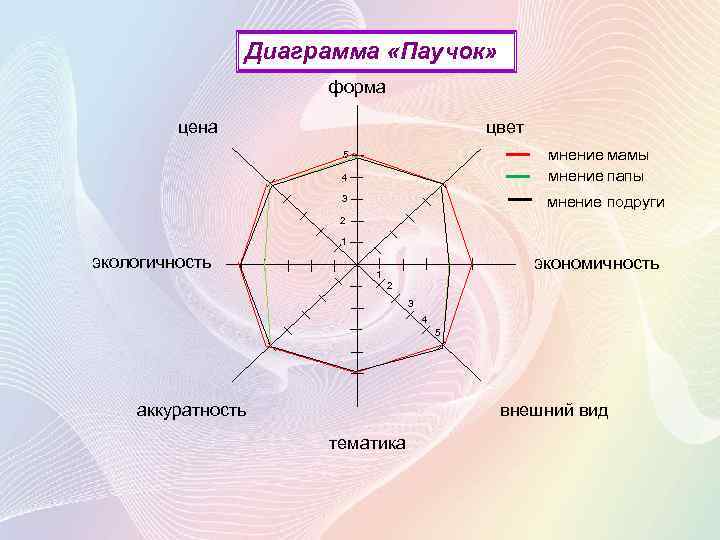 Диаграмма паучок по технологии 6 класс