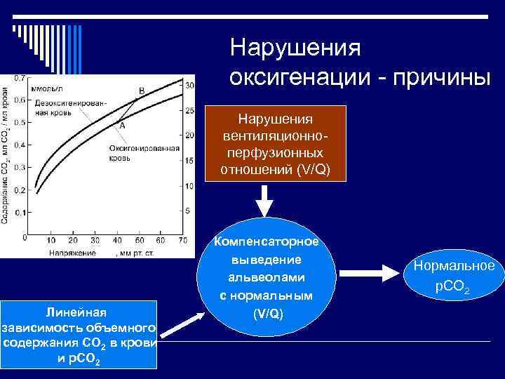 Нарушения оксигенации - причины Нарушения вентиляционноперфузионных отношений (V/Q) Линейная зависимость объемного содержания СО 2