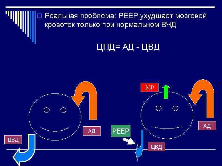 o Реальная проблема: РЕЕР ухудшает мозговой кровоток только при нормальном ВЧД ЦПД= АД -