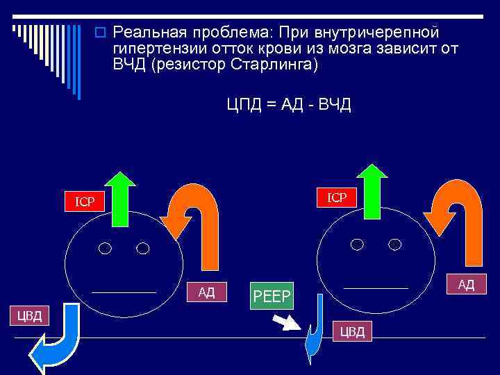 o Реальная проблема: При внутричерепной гипертензии отток крови из мозга зависит от ВЧД (резистор
