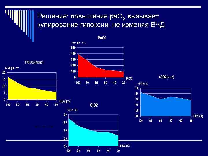 Решение: повышение ра. О 2 вызывает купирование гипоксии, не изменяя ВЧД 