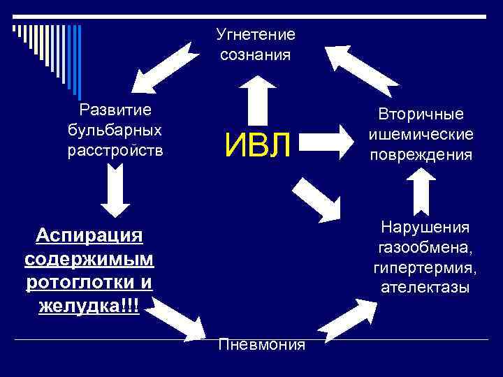 Угнетение сознания Развитие бульбарных расстройств ИВЛ Вторичные ишемические повреждения Нарушения газообмена, гипертермия, ателектазы Аспирация