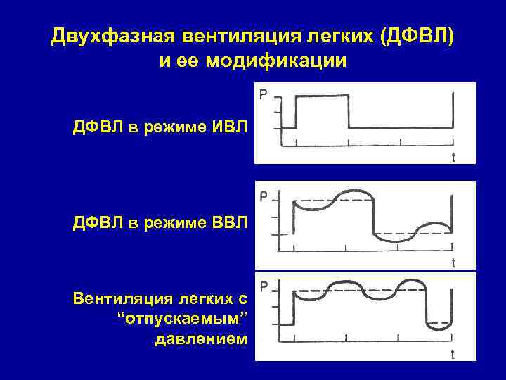 Двухфазная вентиляция легких (ДФВЛ) и ее модификации ДФВЛ в режиме ИВЛ ДФВЛ в режиме