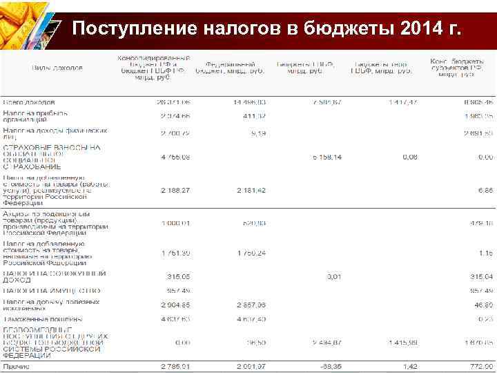 Поступление налогов в бюджеты 2014 г. 